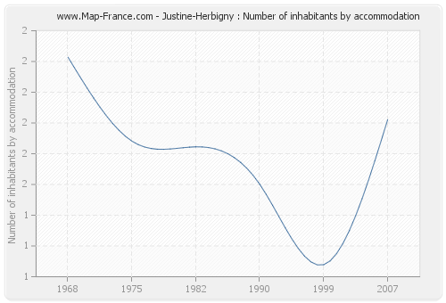 Justine-Herbigny : Number of inhabitants by accommodation