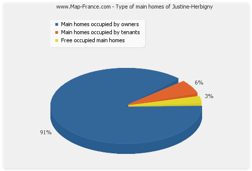 Type of main homes of Justine-Herbigny