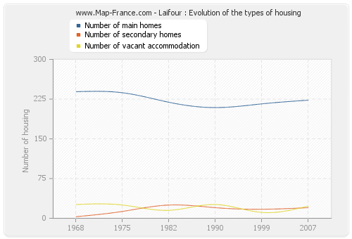 Laifour : Evolution of the types of housing