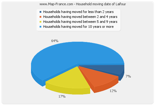 Household moving date of Laifour