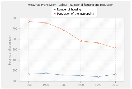 Laifour : Number of housing and population