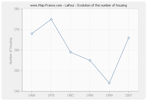 Laifour : Evolution of the number of housing