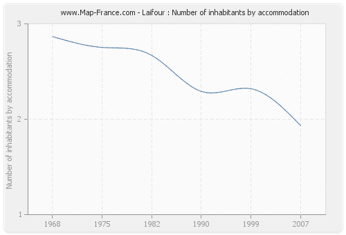Laifour : Number of inhabitants by accommodation