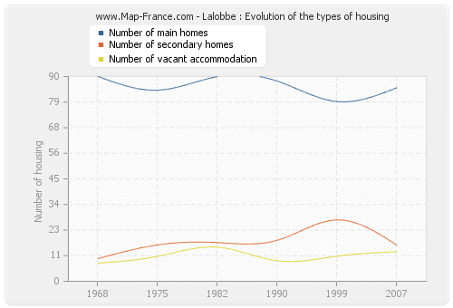 Lalobbe : Evolution of the types of housing
