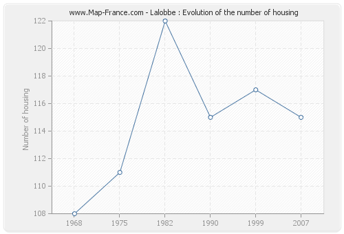 Lalobbe : Evolution of the number of housing