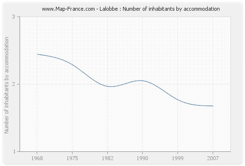 Lalobbe : Number of inhabitants by accommodation