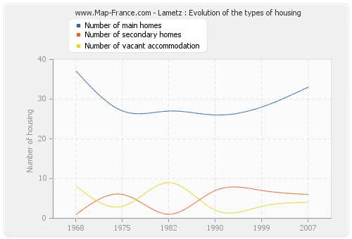 Lametz : Evolution of the types of housing