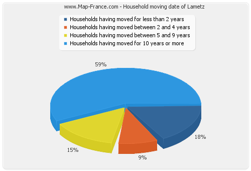 Household moving date of Lametz