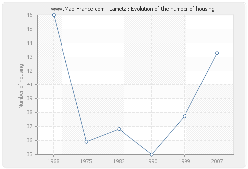 Lametz : Evolution of the number of housing