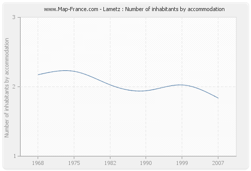 Lametz : Number of inhabitants by accommodation