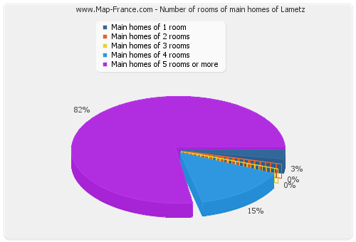 Number of rooms of main homes of Lametz