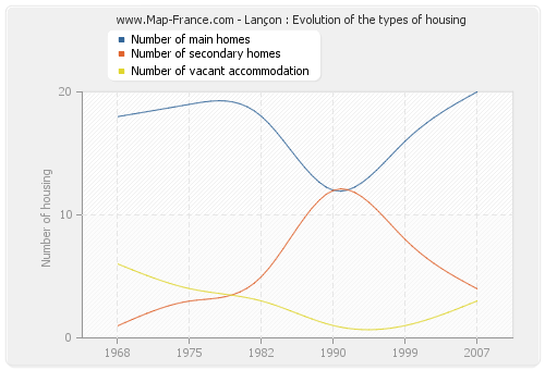 Lançon : Evolution of the types of housing