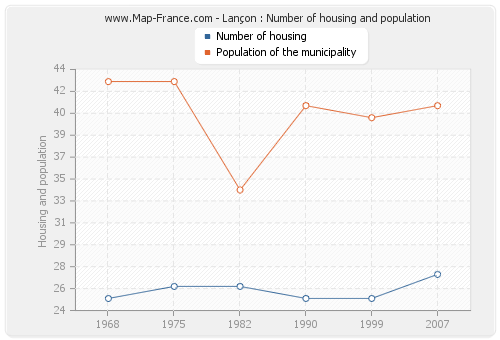 Lançon : Number of housing and population