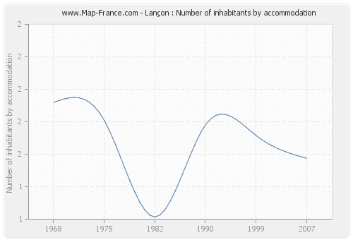 Lançon : Number of inhabitants by accommodation