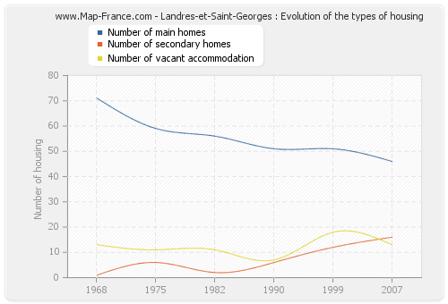 Landres-et-Saint-Georges : Evolution of the types of housing