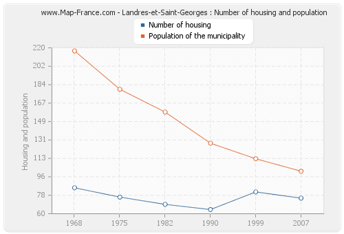Landres-et-Saint-Georges : Number of housing and population