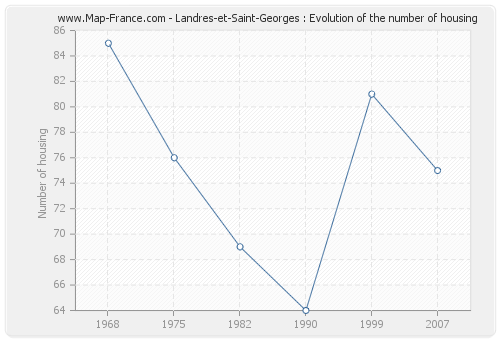 Landres-et-Saint-Georges : Evolution of the number of housing