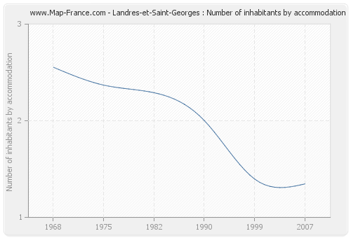 Landres-et-Saint-Georges : Number of inhabitants by accommodation