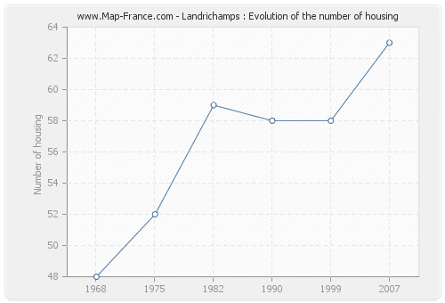 Landrichamps : Evolution of the number of housing