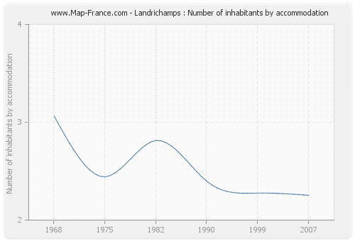 Landrichamps : Number of inhabitants by accommodation