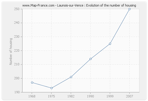 Launois-sur-Vence : Evolution of the number of housing