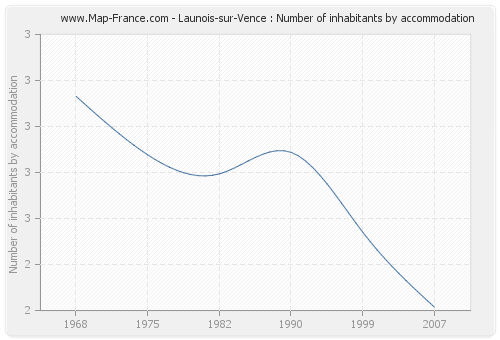 Launois-sur-Vence : Number of inhabitants by accommodation