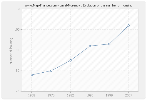 Laval-Morency : Evolution of the number of housing