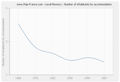 Laval-Morency : Number of inhabitants by accommodation