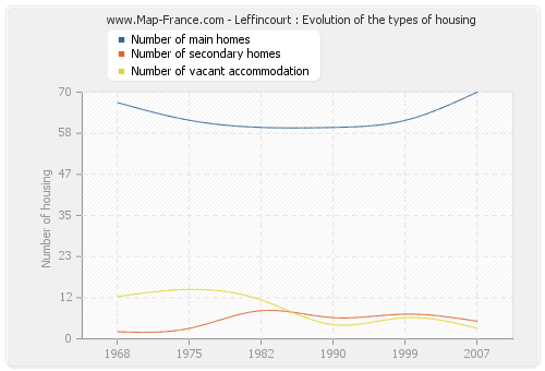 Leffincourt : Evolution of the types of housing