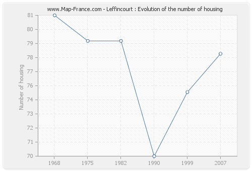 Leffincourt : Evolution of the number of housing