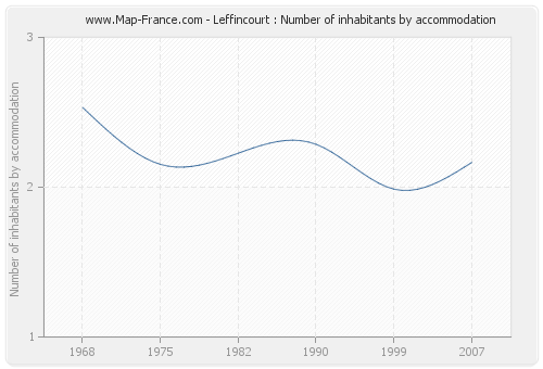 Leffincourt : Number of inhabitants by accommodation