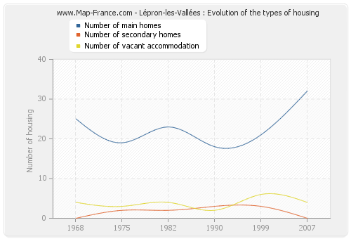 Lépron-les-Vallées : Evolution of the types of housing