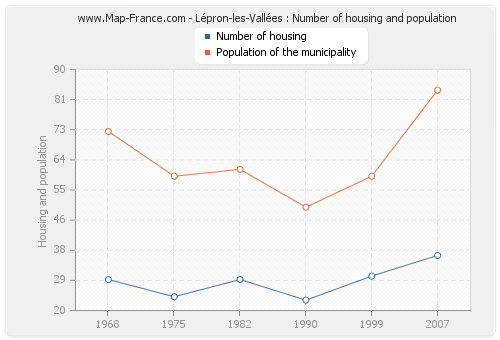 Lépron-les-Vallées : Number of housing and population