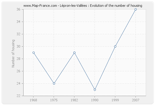 Lépron-les-Vallées : Evolution of the number of housing