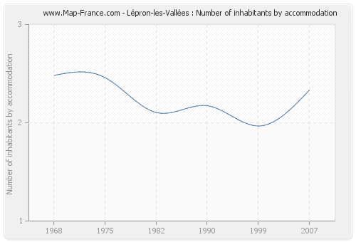 Lépron-les-Vallées : Number of inhabitants by accommodation