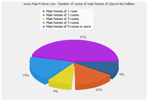 Number of rooms of main homes of Lépron-les-Vallées
