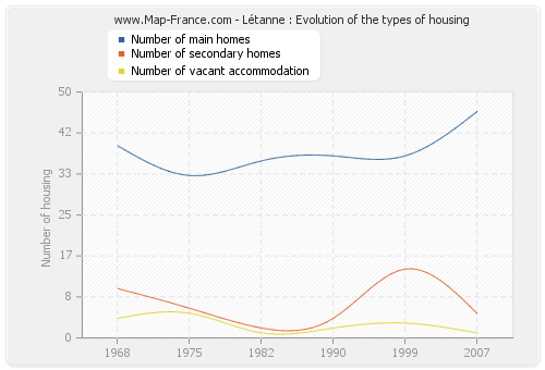 Létanne : Evolution of the types of housing