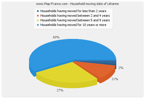 Household moving date of Létanne