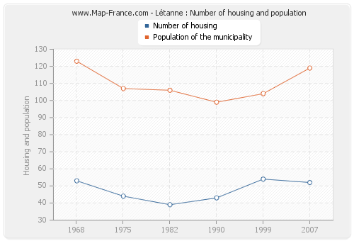 Létanne : Number of housing and population