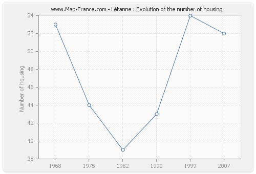 Létanne : Evolution of the number of housing