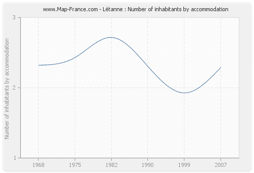 Létanne : Number of inhabitants by accommodation