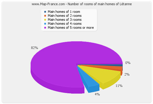 Number of rooms of main homes of Létanne