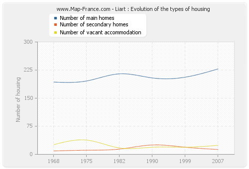 Liart : Evolution of the types of housing