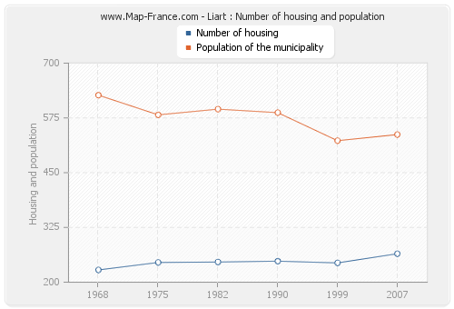 Liart : Number of housing and population