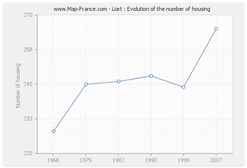 Liart : Evolution of the number of housing