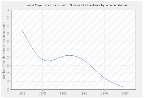 Liart : Number of inhabitants by accommodation