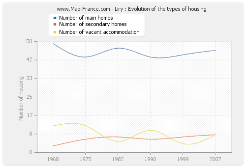 Liry : Evolution of the types of housing