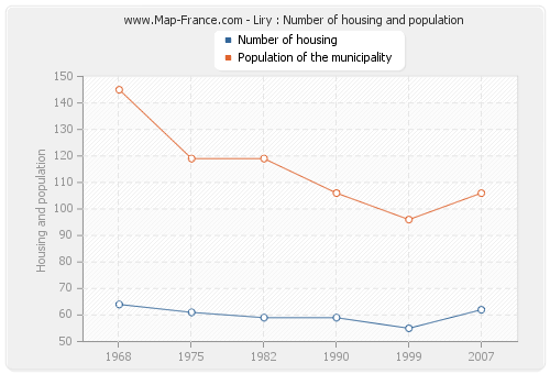 Liry : Number of housing and population