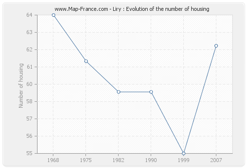 Liry : Evolution of the number of housing