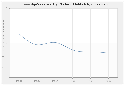 Liry : Number of inhabitants by accommodation